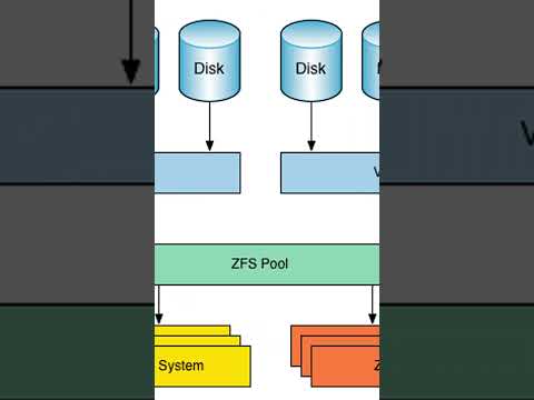 How to install ZFS on a Linux operating system #shorts #short #shortvideo #shortsvideo