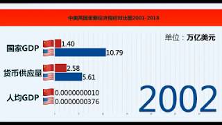 从美中GDP与货币供应量到人均GDP是怎样的增长？