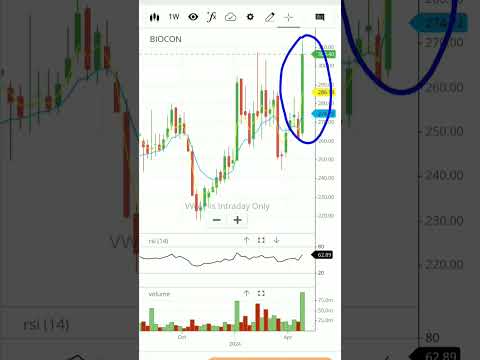 Biocon share analysis | biocon stock analysis | #shorts #viral #biocon #bioconlimited #stockmarket