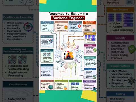 Roadmap to become a backend engineer #shorts #shortsvideo #reels #backend #trending