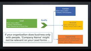 Lead Qualification in Microsoft Dynamics 365