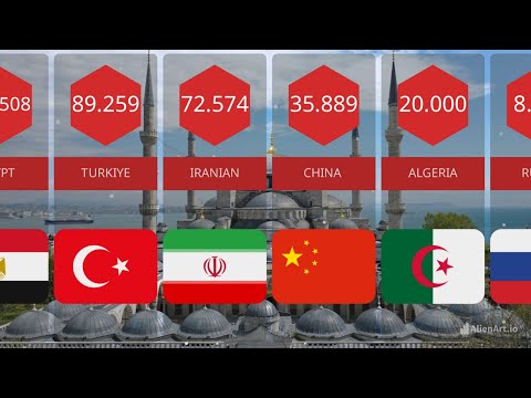 Number Of Mosques in Countries / Comparison