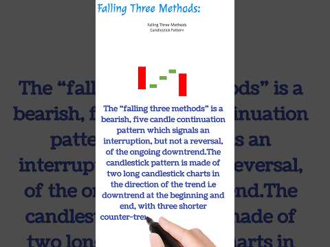 Falling three methods || candlestick pattern #shorts