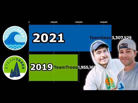 Comparison: TeamSeas and TeamTrees Donations (First 16 Days)