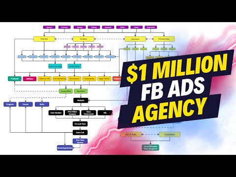 How I Would Build a $1 Million Facebook Ad Agency in 2024