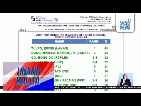 SWS, inilabas ang resulta ng kanilang voter preferences for senators survey para sa... | Unang Hirit