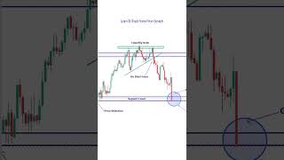 How To Trade Price Action In A Distribution Zone #short #shorts