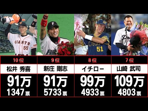 【野球考察】オールスター歴代最多得票ランキング