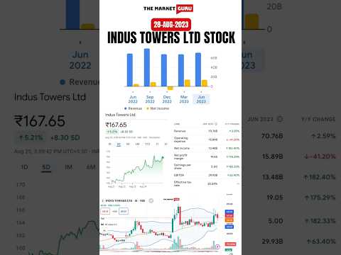 Indus Towers share Latest Price #industower #stockmarket #trading #india #nse #intraday #ytshorts