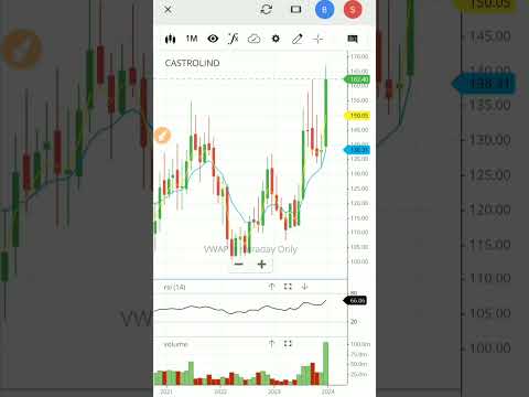 🔥Castrol india share | castrol india stock analysis | #shorts #castrol #castrolindia #stocks #share