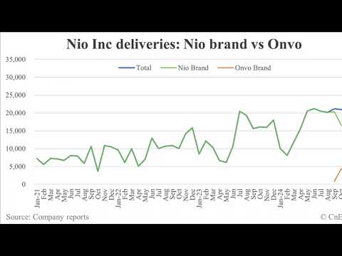 Deutsche Bank explains why Nio saw strong deliveries in Dec