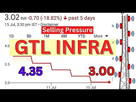 🔴GTL INFRA SELLING PRESSURE🔴Share falling continue📉which price GTL will be settled🔴