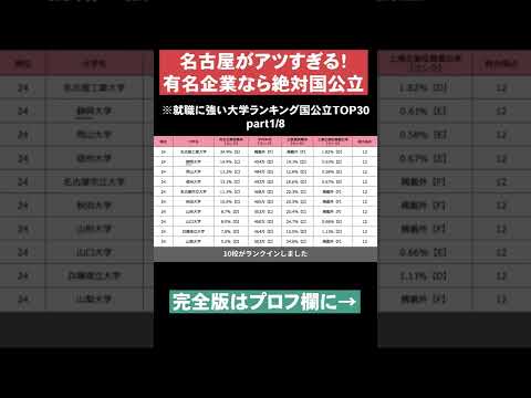 【有名企業なら絶対国公立】就職に強い大学ランキング国公立TOP30part1 #Shorts