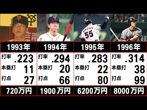 【松井秀喜】年度別成績と年棒推移