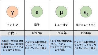 素粒子発見の歴史