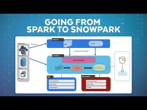 From Spark To Snowpark At Booking.com