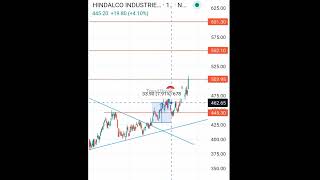 Hindalco share moved up 18.86% after Breakout #share #viral #stockmarket  #breakout #shorts