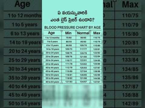 నార్మల్ బి. పి లెవెల్స్ ఎంత ఉండాలి| Normal BP Levels Chart #shorts #ytshorts #saanvidental #trending