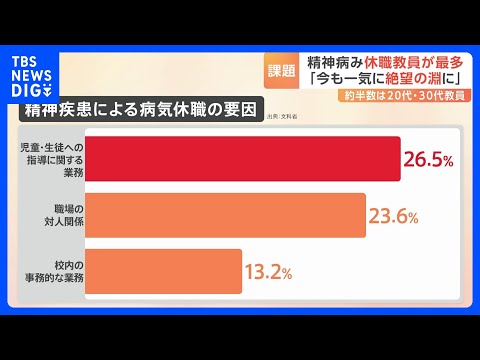 「今も一気に絶望の淵に立ってしまう」　心療内科に通院する現役教員の思い　精神疾患による病気休職の教員が7000人超えで過去最多に　文科省調査｜TBS NEWS DIG