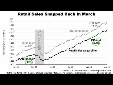 U.S. Leading Indicators, Retail Sales by: Fulbright Financial Consulting, PA Of Durham, NC