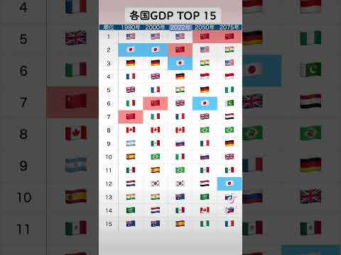 世界GDP TOP15 1980-2075