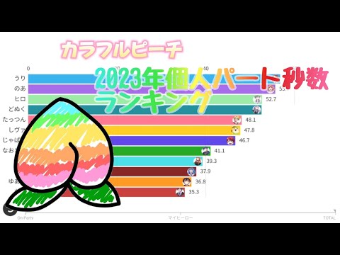 カラフルピーチ 2023年個人パート秒数ランキング〈On-Party 〜 マイヒーロー〉【Line distribution】【ランキング】