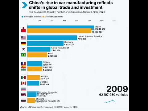 Shifting map of car production reflects changing patterns in trade and investment