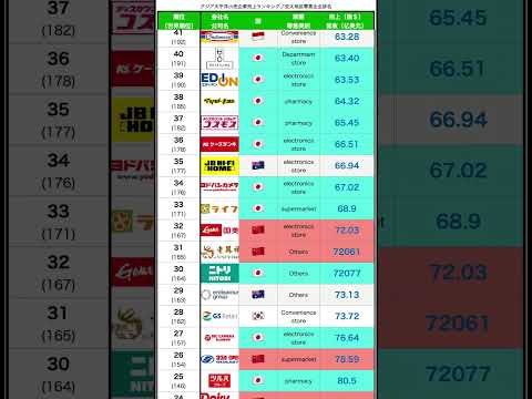 アジア太平洋地域小売企業売上 TOP60(亚太地区零售业销售额TOP60)#日本 #中国 #零售 #小売