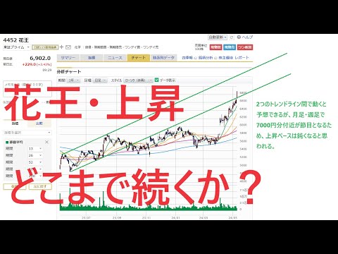 花王株が熱い！200ヶ月移動平均線でダブルボトムをつけ、本格上昇！化粧品株が堅調なのと洗剤などの家庭内での在庫調整が進み、増収増益が予想される。今後は9000円に向けて上昇が進むだろう。