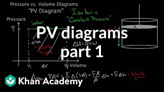 PV diagrams - part 1: Work and isobaric processes | Chemical Processes | MCAT | Khan Academy