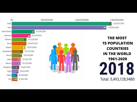 Top 10 Population Countries In The World (1961-2020)#population#Top10#world