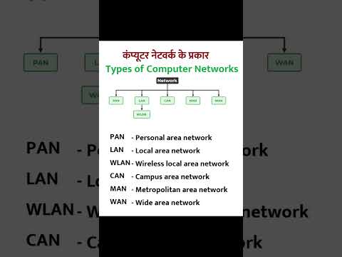 Types of Network in Hindi | कंप्यूटर नेटवर्क के प्रकार #computernetwork #computer #computergk