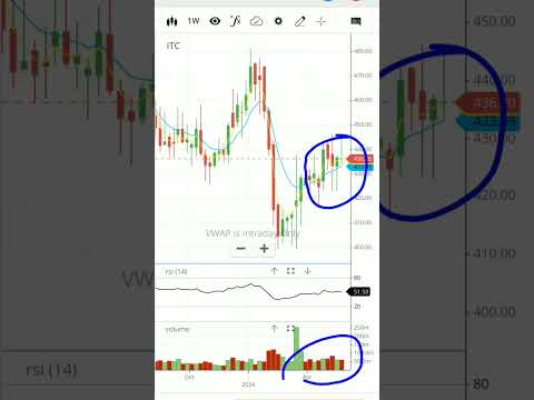 Itc latest news | itc stock analysis | itc share price analysis | #shorts #viral #itc #share