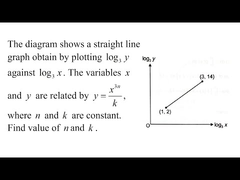 SPM Additional Mathematics Linear Law （老雷数学）