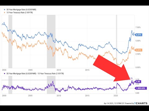 Mortgage rates - Worst in 20+ years?