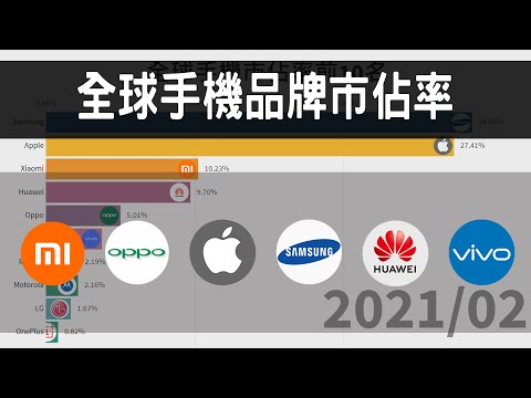 全球手機市佔率前10名 2010-2021