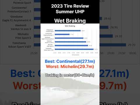 Which one is Best Summer UHP Tire in 2023(1)  #tires #performance #top6 #shorts