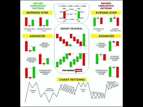 Share Market 📈 Charts 📉 Patterns #chartpatterns #chartstudy #trading #candlestick #pattern #stocks