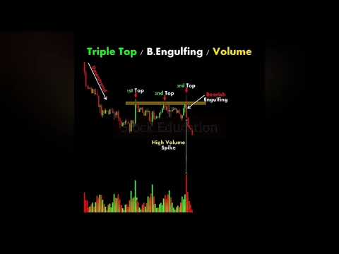 @StockEducation triple top or bearish engulfing with volume