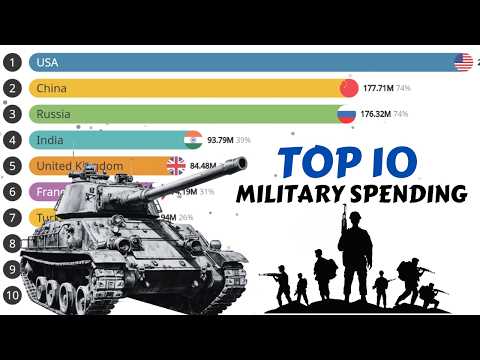 Who Spends the Most on Military?  Top 10 Countries with Largest Military Spending (2010-2023)