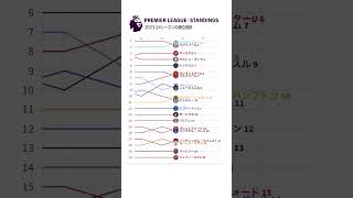 プレミアリーグの2024-25シーズンがいよいよ開幕！昨シーズンの順位変動を振り返えろう！#サッカー #プレミアリーグ #イングランド #premierleague #football