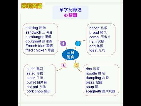 心智圖英文單字-1，一分鐘快速記憶24個三餐+速食單字 #shorts #英文單字 #心智圖