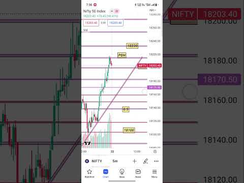 22 may nifty 50 tomorrow analysis #banknifty #nifty #nifty50 #shots #shots #intraday #viralshort