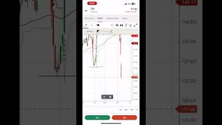 IEX SHARE DOWN 13% | IEX SELLING PRESSURE |Break major support level. #iexsharenews