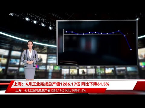 上海：4月工业完成总产值1286.17亿 同比下降61.5%