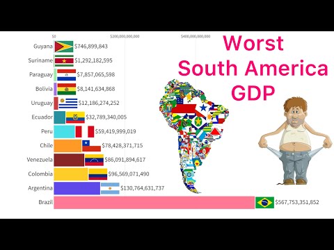 The Worst South America Economies Countries 1960 - 2024