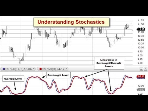 Understanding the Stochastics Indicator for Forex & CFD trading