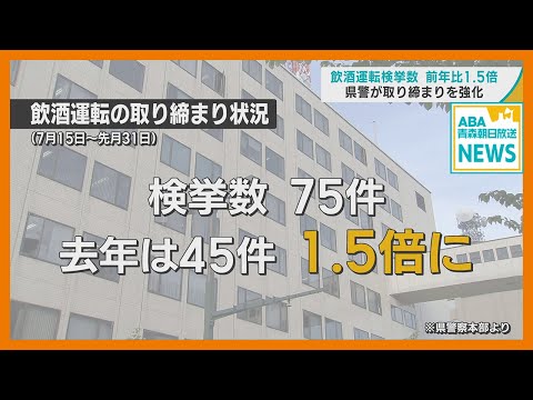 2024年夏の「飲酒運転」検挙数が前年比1.5倍　青森県警が引き続き取り締まり強化