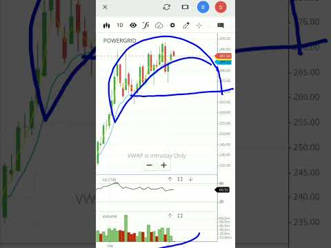 Power grid share latest news | Power grid corporation of india | powergrid stock analysis | #shorts