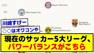 現在のサッカー5大リーグ、パワーバランスがこちら【Twitter反応】